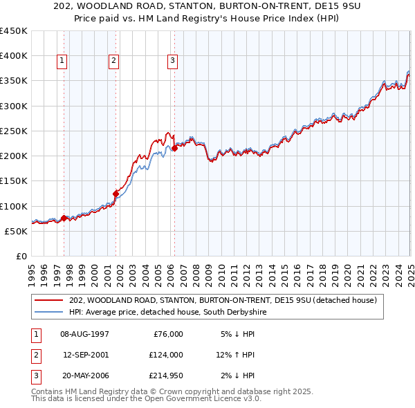 202, WOODLAND ROAD, STANTON, BURTON-ON-TRENT, DE15 9SU: Price paid vs HM Land Registry's House Price Index