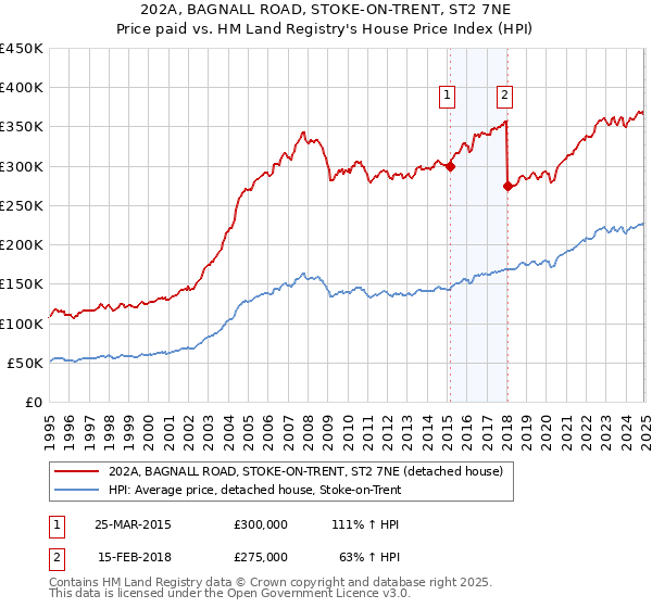 202A, BAGNALL ROAD, STOKE-ON-TRENT, ST2 7NE: Price paid vs HM Land Registry's House Price Index