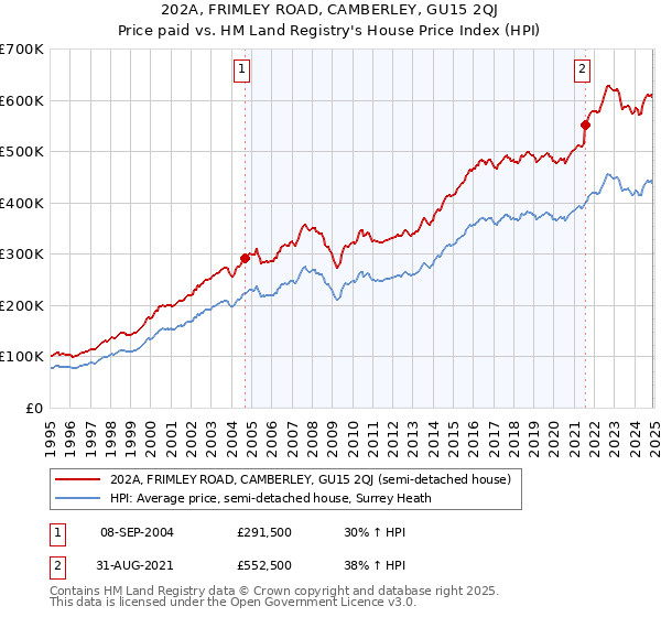 202A, FRIMLEY ROAD, CAMBERLEY, GU15 2QJ: Price paid vs HM Land Registry's House Price Index