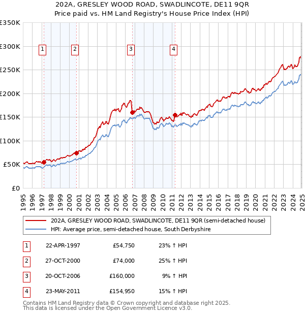 202A, GRESLEY WOOD ROAD, SWADLINCOTE, DE11 9QR: Price paid vs HM Land Registry's House Price Index
