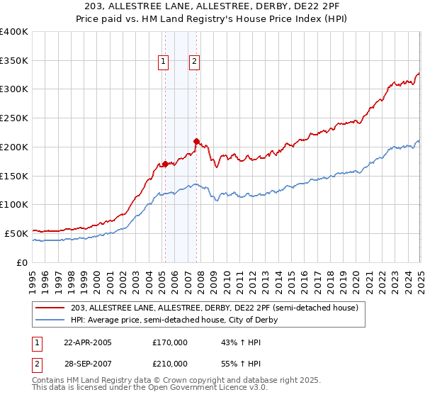 203, ALLESTREE LANE, ALLESTREE, DERBY, DE22 2PF: Price paid vs HM Land Registry's House Price Index