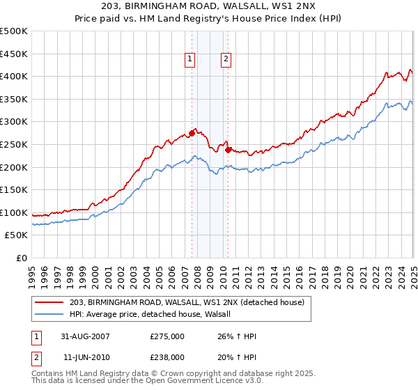 203, BIRMINGHAM ROAD, WALSALL, WS1 2NX: Price paid vs HM Land Registry's House Price Index