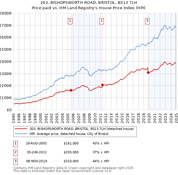 203, BISHOPSWORTH ROAD, BRISTOL, BS13 7LH: Price paid vs HM Land Registry's House Price Index