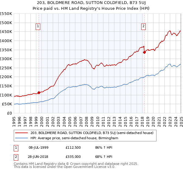 203, BOLDMERE ROAD, SUTTON COLDFIELD, B73 5UJ: Price paid vs HM Land Registry's House Price Index