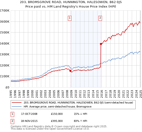 203, BROMSGROVE ROAD, HUNNINGTON, HALESOWEN, B62 0JS: Price paid vs HM Land Registry's House Price Index