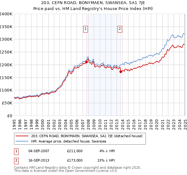 203, CEFN ROAD, BONYMAEN, SWANSEA, SA1 7JE: Price paid vs HM Land Registry's House Price Index