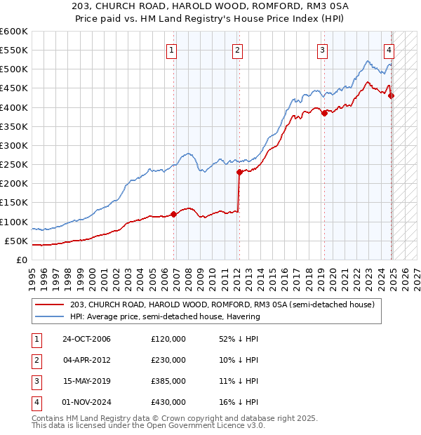 203, CHURCH ROAD, HAROLD WOOD, ROMFORD, RM3 0SA: Price paid vs HM Land Registry's House Price Index