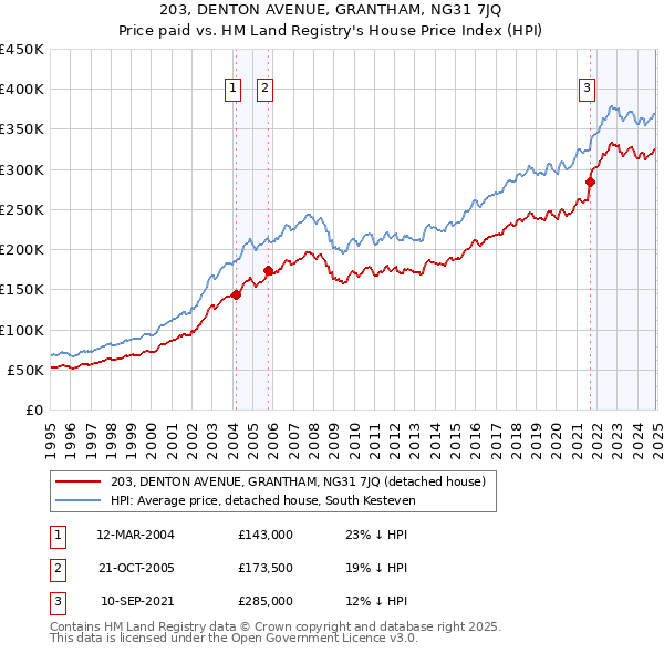 203, DENTON AVENUE, GRANTHAM, NG31 7JQ: Price paid vs HM Land Registry's House Price Index