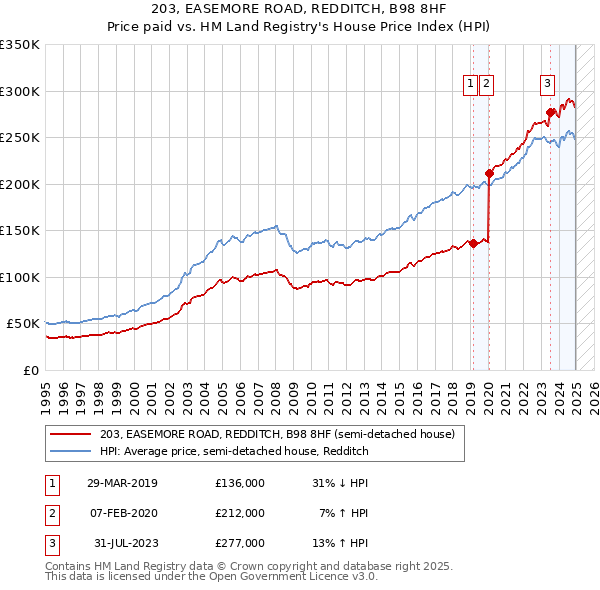 203, EASEMORE ROAD, REDDITCH, B98 8HF: Price paid vs HM Land Registry's House Price Index