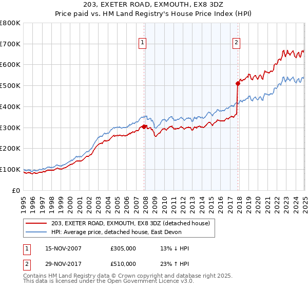 203, EXETER ROAD, EXMOUTH, EX8 3DZ: Price paid vs HM Land Registry's House Price Index