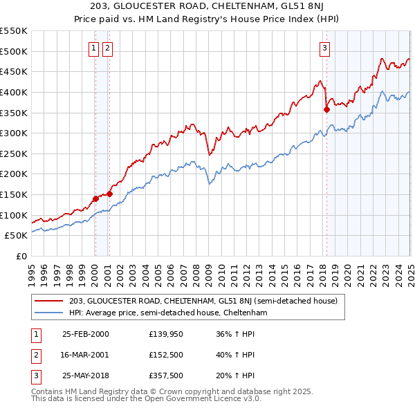 203, GLOUCESTER ROAD, CHELTENHAM, GL51 8NJ: Price paid vs HM Land Registry's House Price Index