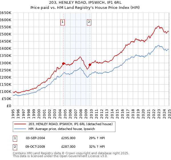 203, HENLEY ROAD, IPSWICH, IP1 6RL: Price paid vs HM Land Registry's House Price Index