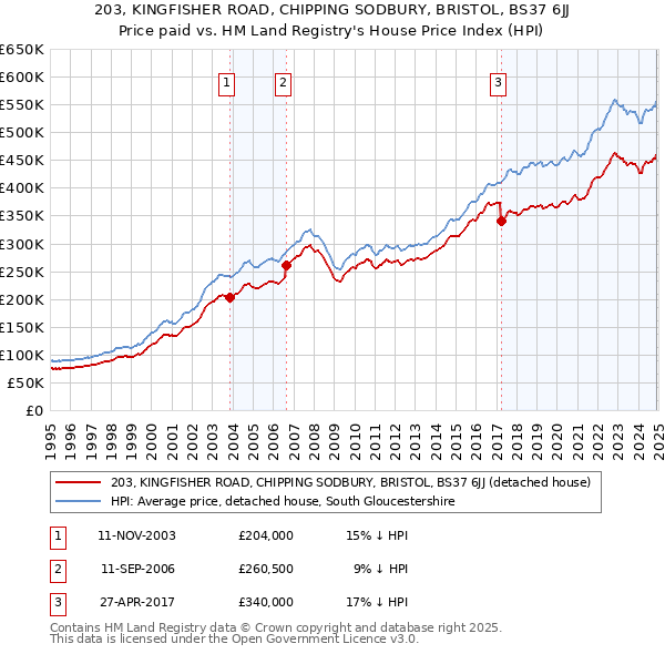 203, KINGFISHER ROAD, CHIPPING SODBURY, BRISTOL, BS37 6JJ: Price paid vs HM Land Registry's House Price Index