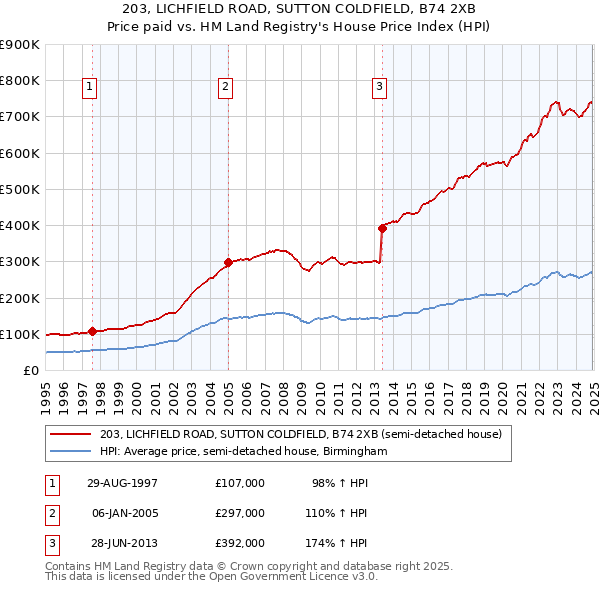 203, LICHFIELD ROAD, SUTTON COLDFIELD, B74 2XB: Price paid vs HM Land Registry's House Price Index