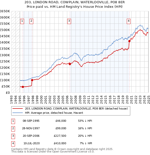 203, LONDON ROAD, COWPLAIN, WATERLOOVILLE, PO8 8ER: Price paid vs HM Land Registry's House Price Index