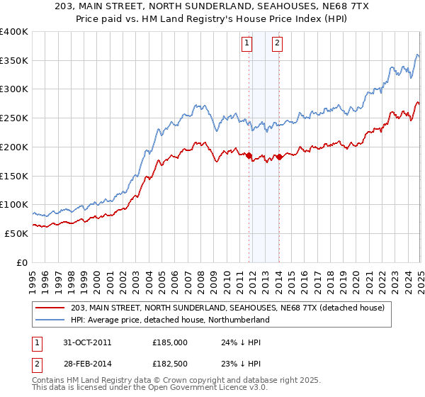 203, MAIN STREET, NORTH SUNDERLAND, SEAHOUSES, NE68 7TX: Price paid vs HM Land Registry's House Price Index