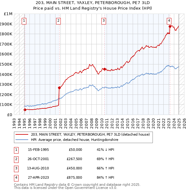 203, MAIN STREET, YAXLEY, PETERBOROUGH, PE7 3LD: Price paid vs HM Land Registry's House Price Index