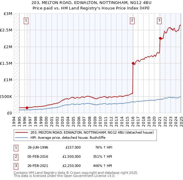 203, MELTON ROAD, EDWALTON, NOTTINGHAM, NG12 4BU: Price paid vs HM Land Registry's House Price Index