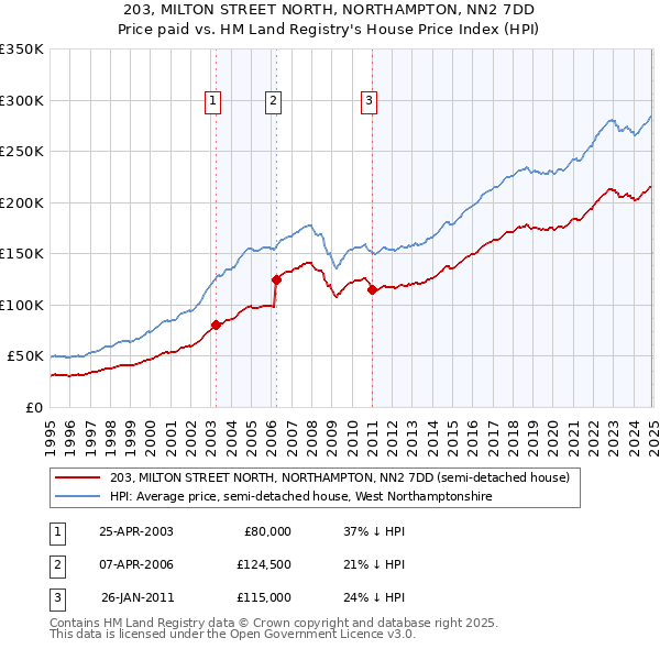 203, MILTON STREET NORTH, NORTHAMPTON, NN2 7DD: Price paid vs HM Land Registry's House Price Index