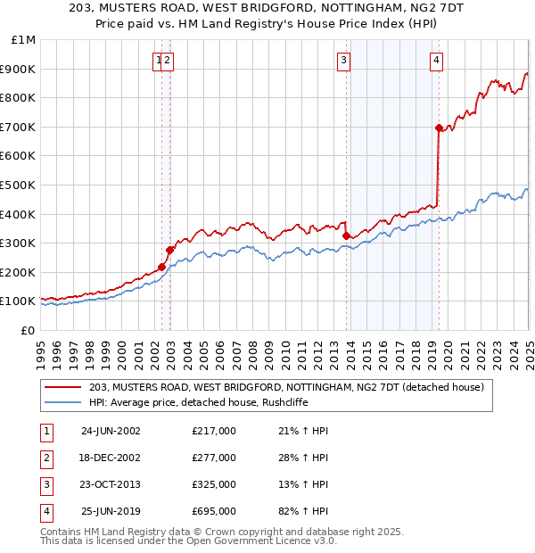 203, MUSTERS ROAD, WEST BRIDGFORD, NOTTINGHAM, NG2 7DT: Price paid vs HM Land Registry's House Price Index