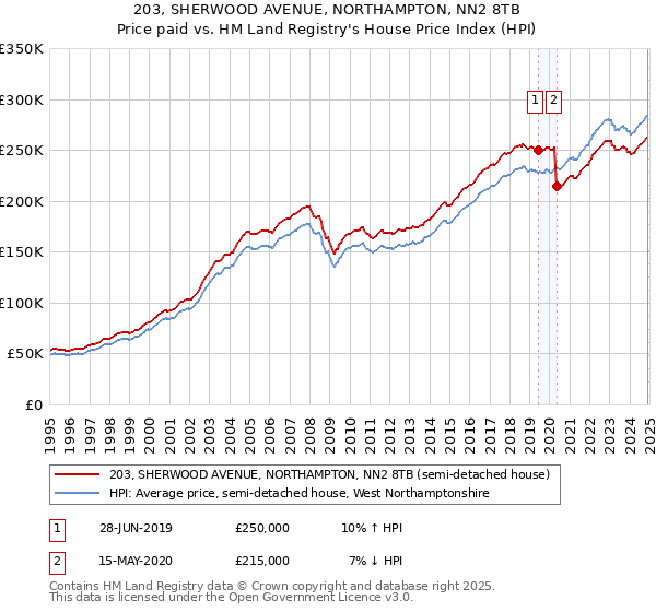 203, SHERWOOD AVENUE, NORTHAMPTON, NN2 8TB: Price paid vs HM Land Registry's House Price Index