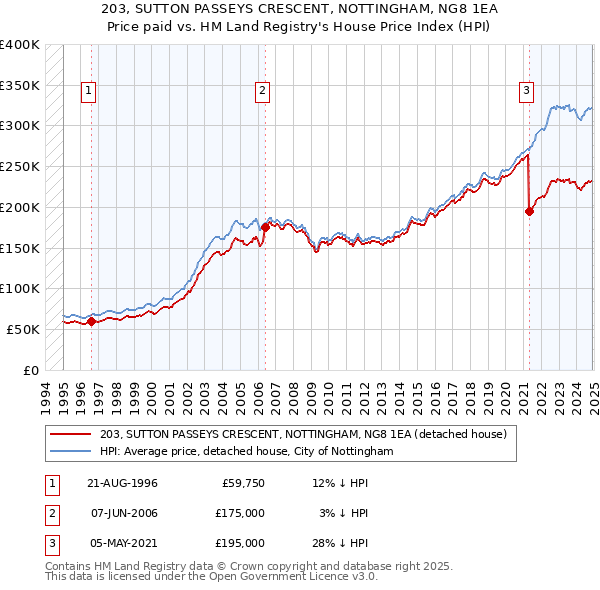 203, SUTTON PASSEYS CRESCENT, NOTTINGHAM, NG8 1EA: Price paid vs HM Land Registry's House Price Index