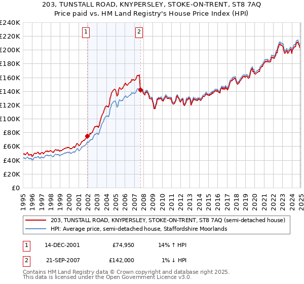 203, TUNSTALL ROAD, KNYPERSLEY, STOKE-ON-TRENT, ST8 7AQ: Price paid vs HM Land Registry's House Price Index