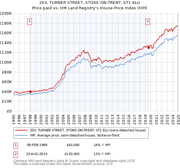 203, TURNER STREET, STOKE-ON-TRENT, ST1 6LU: Price paid vs HM Land Registry's House Price Index