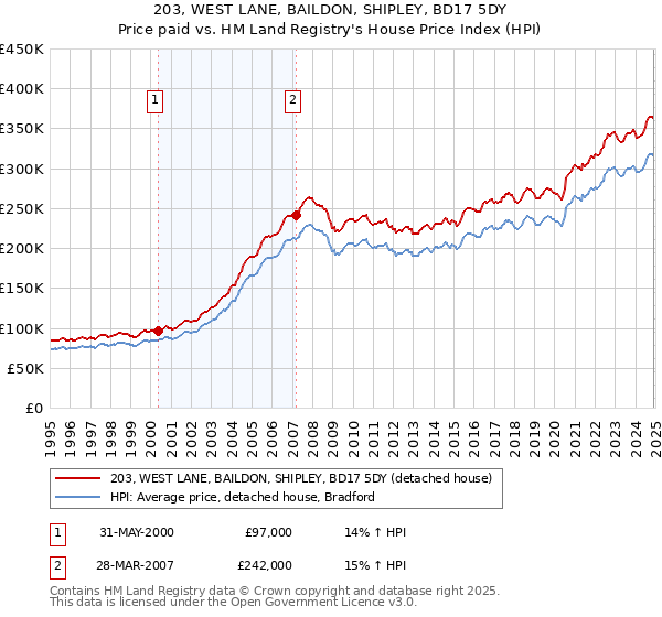 203, WEST LANE, BAILDON, SHIPLEY, BD17 5DY: Price paid vs HM Land Registry's House Price Index