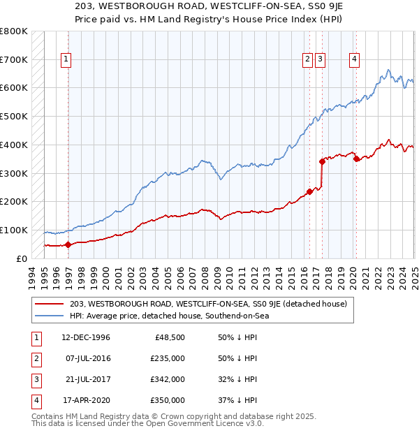 203, WESTBOROUGH ROAD, WESTCLIFF-ON-SEA, SS0 9JE: Price paid vs HM Land Registry's House Price Index