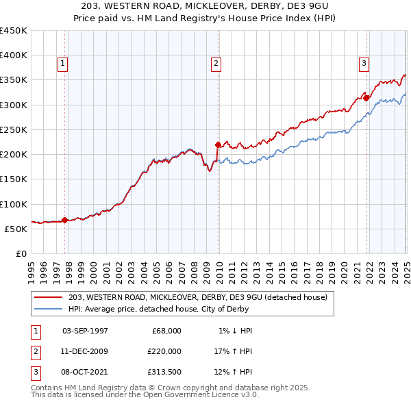 203, WESTERN ROAD, MICKLEOVER, DERBY, DE3 9GU: Price paid vs HM Land Registry's House Price Index