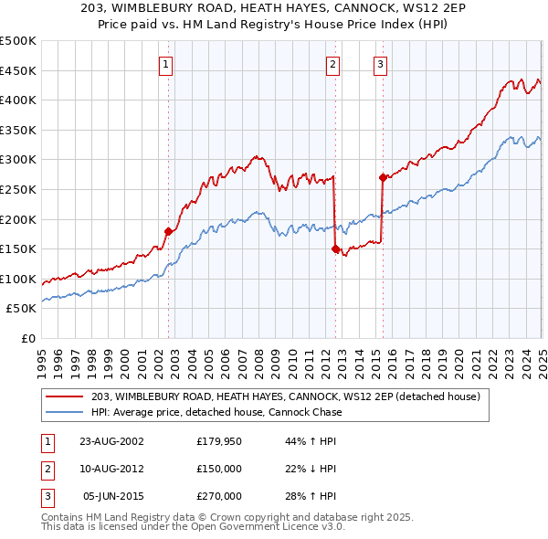 203, WIMBLEBURY ROAD, HEATH HAYES, CANNOCK, WS12 2EP: Price paid vs HM Land Registry's House Price Index