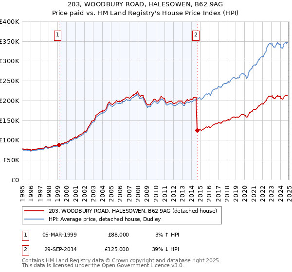 203, WOODBURY ROAD, HALESOWEN, B62 9AG: Price paid vs HM Land Registry's House Price Index