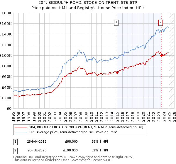 204, BIDDULPH ROAD, STOKE-ON-TRENT, ST6 6TP: Price paid vs HM Land Registry's House Price Index