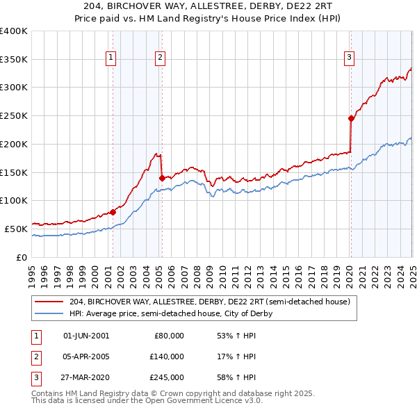 204, BIRCHOVER WAY, ALLESTREE, DERBY, DE22 2RT: Price paid vs HM Land Registry's House Price Index