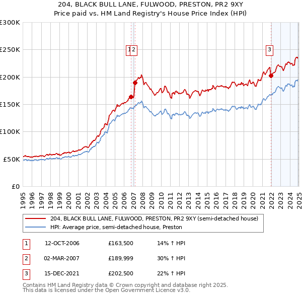 204, BLACK BULL LANE, FULWOOD, PRESTON, PR2 9XY: Price paid vs HM Land Registry's House Price Index