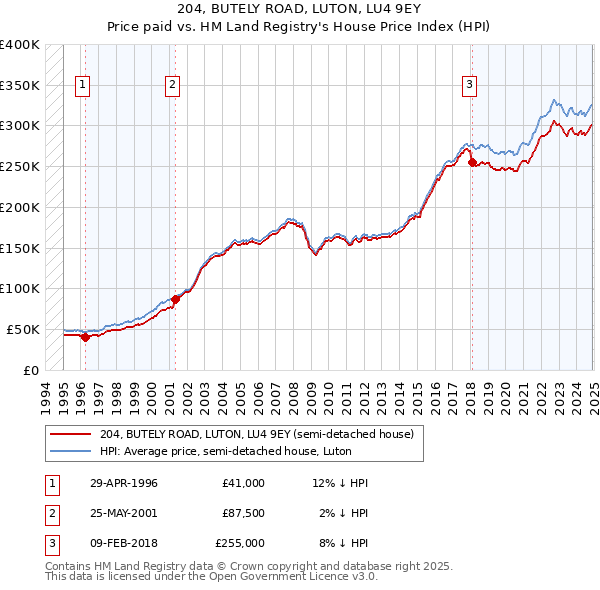 204, BUTELY ROAD, LUTON, LU4 9EY: Price paid vs HM Land Registry's House Price Index