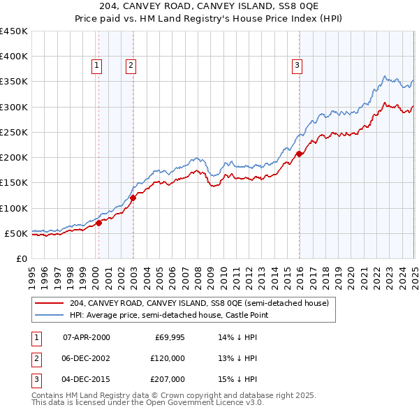 204, CANVEY ROAD, CANVEY ISLAND, SS8 0QE: Price paid vs HM Land Registry's House Price Index