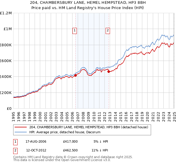 204, CHAMBERSBURY LANE, HEMEL HEMPSTEAD, HP3 8BH: Price paid vs HM Land Registry's House Price Index