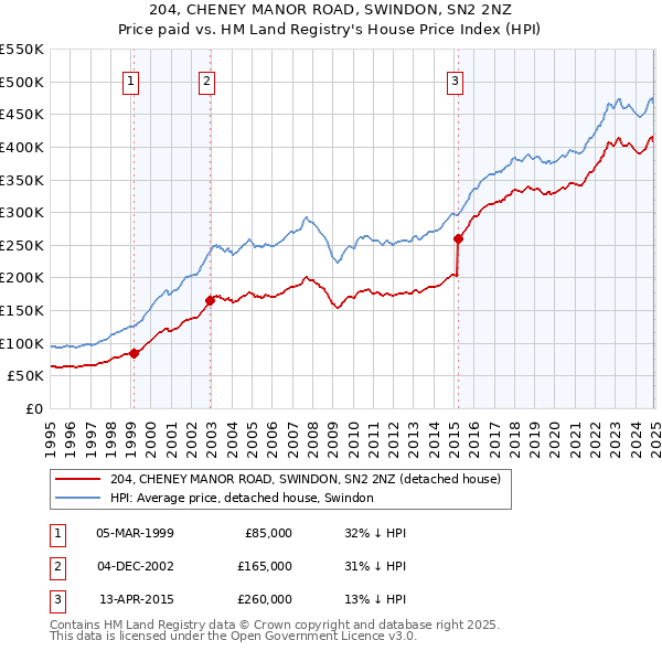 204, CHENEY MANOR ROAD, SWINDON, SN2 2NZ: Price paid vs HM Land Registry's House Price Index