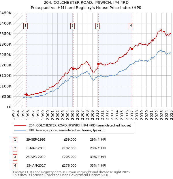 204, COLCHESTER ROAD, IPSWICH, IP4 4RD: Price paid vs HM Land Registry's House Price Index