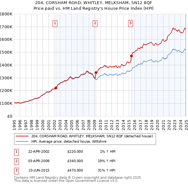 204, CORSHAM ROAD, WHITLEY, MELKSHAM, SN12 8QF: Price paid vs HM Land Registry's House Price Index