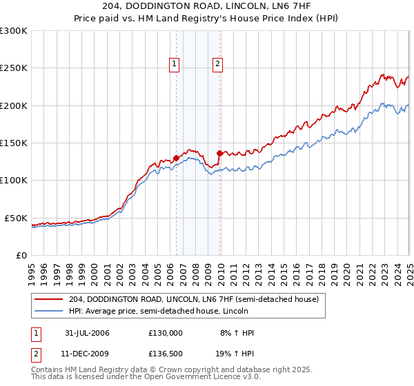 204, DODDINGTON ROAD, LINCOLN, LN6 7HF: Price paid vs HM Land Registry's House Price Index