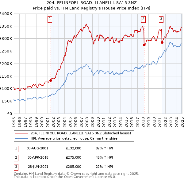 204, FELINFOEL ROAD, LLANELLI, SA15 3NZ: Price paid vs HM Land Registry's House Price Index