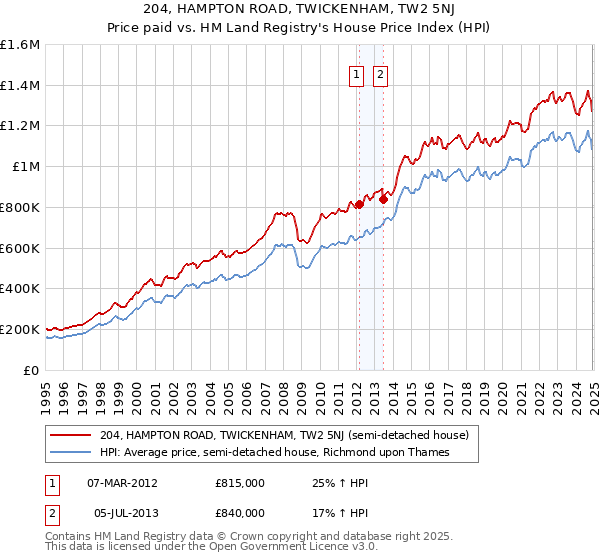 204, HAMPTON ROAD, TWICKENHAM, TW2 5NJ: Price paid vs HM Land Registry's House Price Index