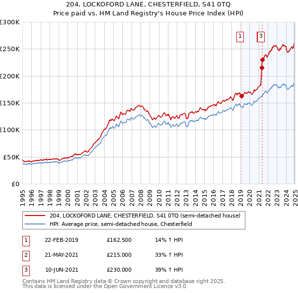 204, LOCKOFORD LANE, CHESTERFIELD, S41 0TQ: Price paid vs HM Land Registry's House Price Index