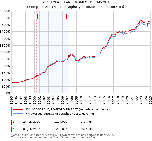 204, LODGE LANE, ROMFORD, RM5 2ET: Price paid vs HM Land Registry's House Price Index