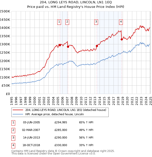 204, LONG LEYS ROAD, LINCOLN, LN1 1EQ: Price paid vs HM Land Registry's House Price Index