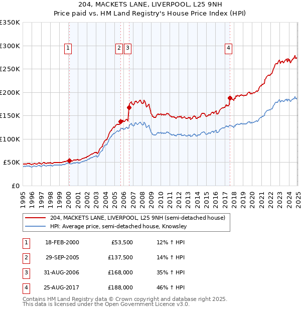 204, MACKETS LANE, LIVERPOOL, L25 9NH: Price paid vs HM Land Registry's House Price Index