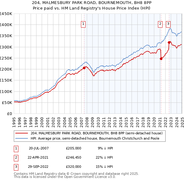 204, MALMESBURY PARK ROAD, BOURNEMOUTH, BH8 8PP: Price paid vs HM Land Registry's House Price Index